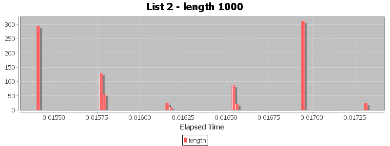List 2 - length 1000